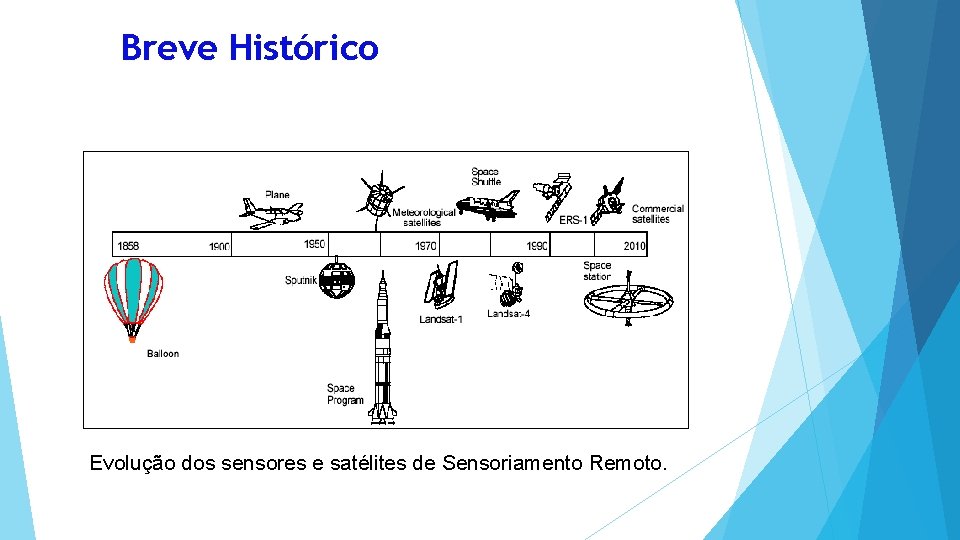 Breve Histórico Evolução dos sensores e satélites de Sensoriamento Remoto. 