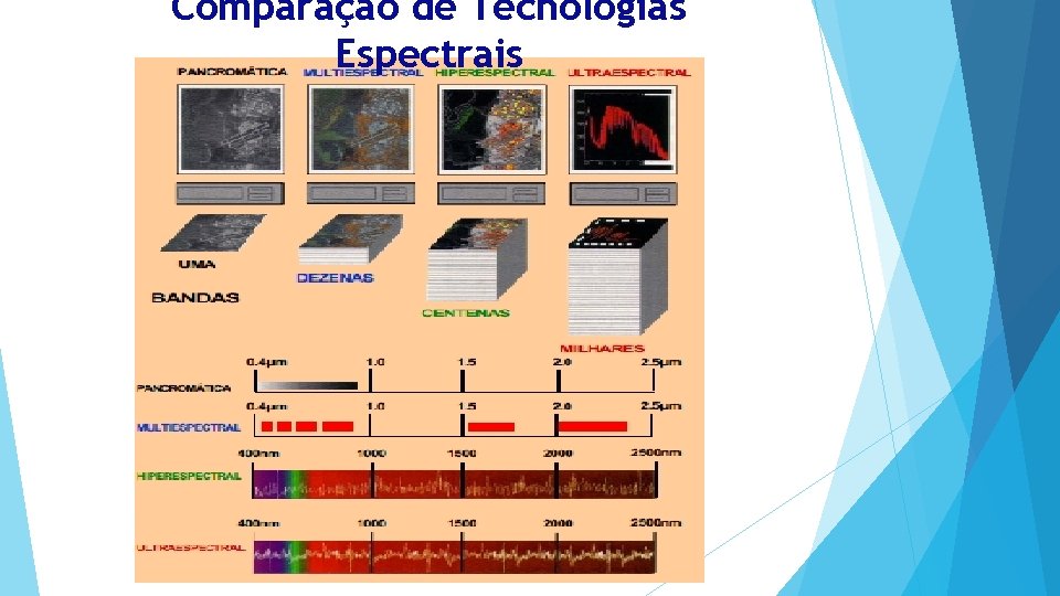 Comparação de Tecnologias Espectrais 