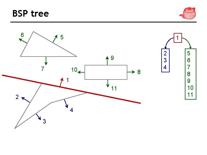 BSP tree 6 5 1 9 7 10 8 1 11 2 4 3