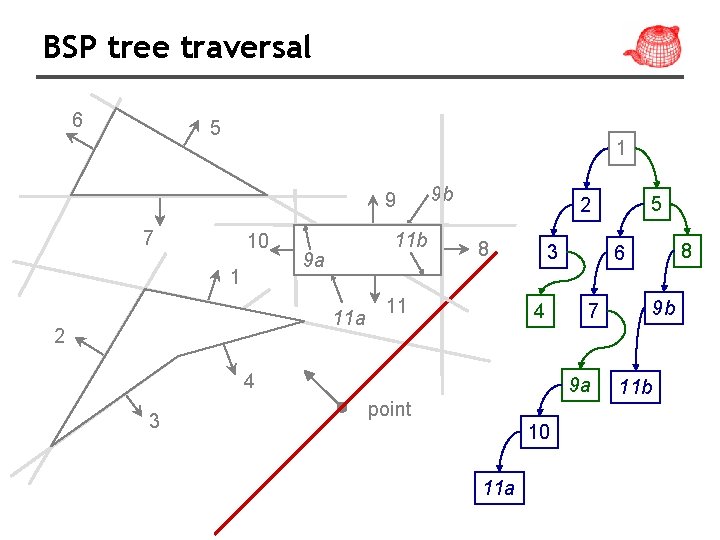 BSP tree traversal 6 5 1 9 7 10 1 11 b 9 a