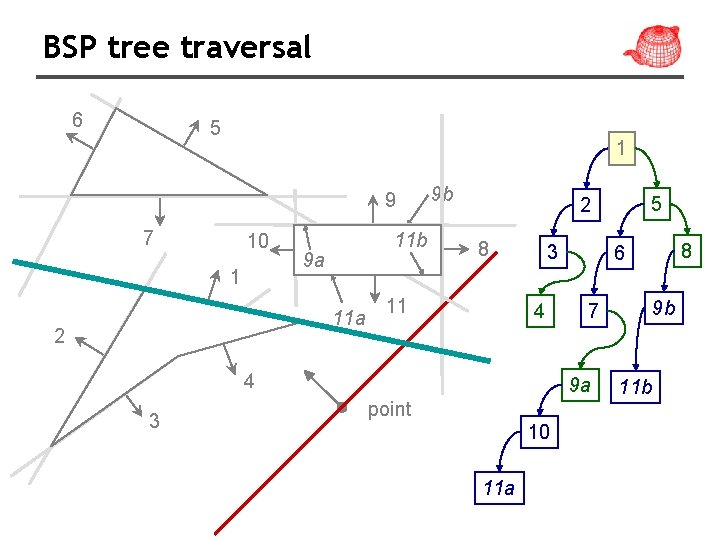 BSP tree traversal 6 5 1 9 7 10 1 11 b 9 a