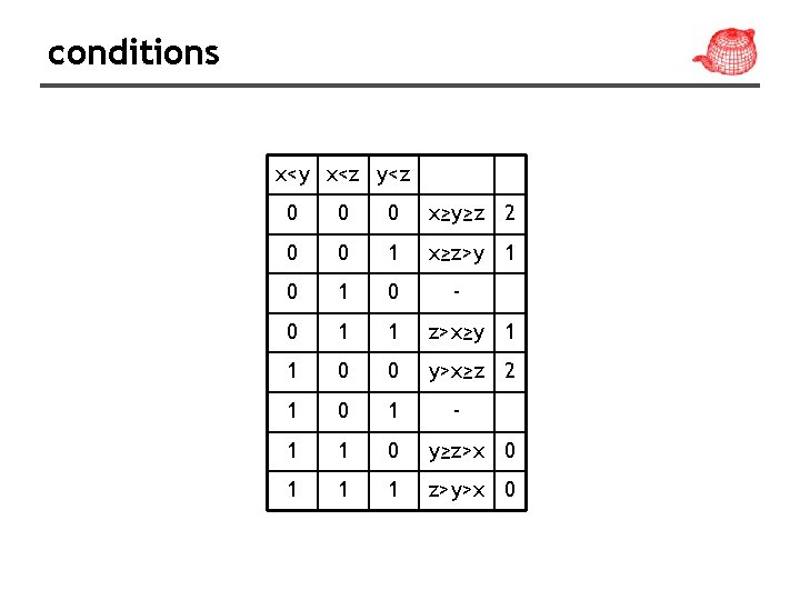 conditions x<y x<z y<z 0 0 0 x≥y≥z 2 0 0 1 x≥z>y 1