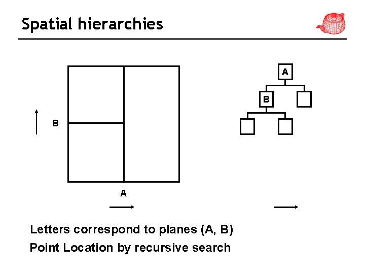 Spatial hierarchies A B B A Letters correspond to planes (A, B) Point Location
