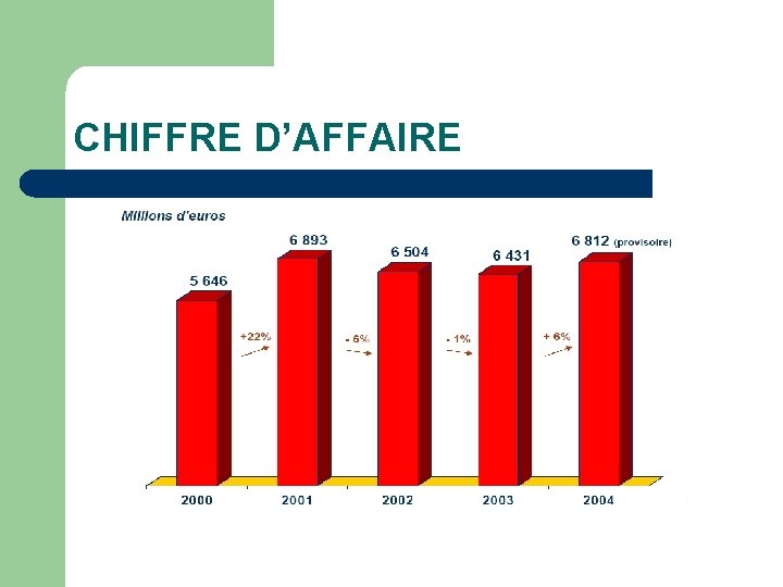 CHIFFRE D’AFFAIRE 