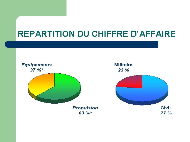 REPARTITION DU CHIFFRE D’AFFAIRE 