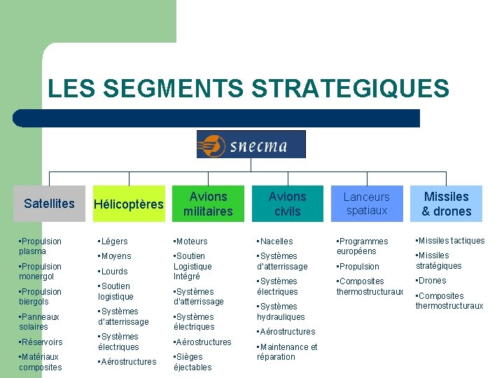 LES SEGMENTS STRATEGIQUES Satellites • Propulsion plasma • Propulsion monergol • Propulsion biergols •