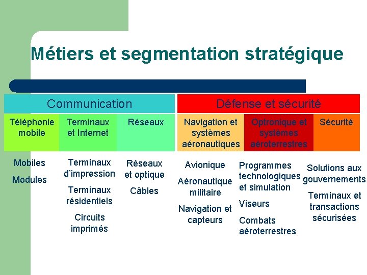 Métiers et segmentation stratégique Communication Téléphonie mobile Mobiles Modules Terminaux et Internet Réseaux Terminaux