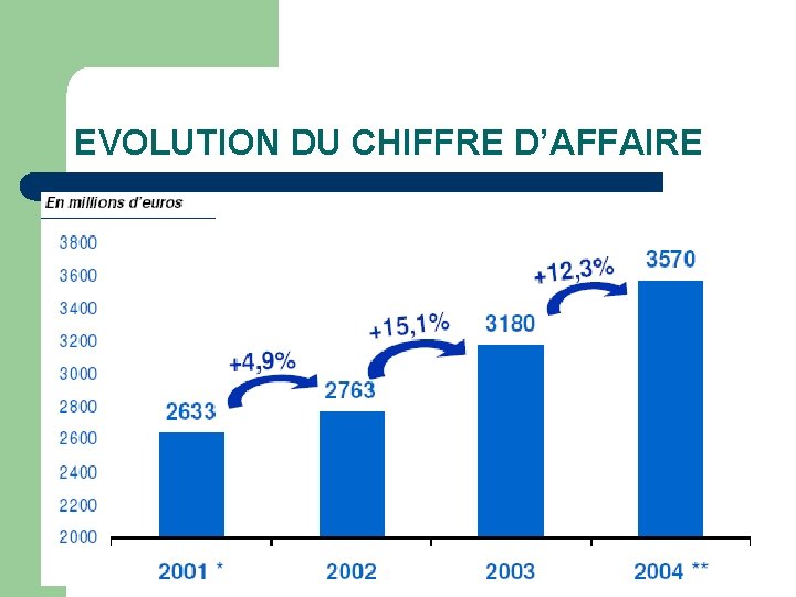 EVOLUTION DU CHIFFRE D’AFFAIRE 