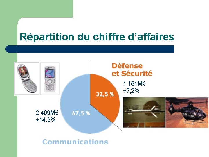 Répartition du chiffre d’affaires 1 161 M€ +7, 2% 2 409 M€ +14, 9%