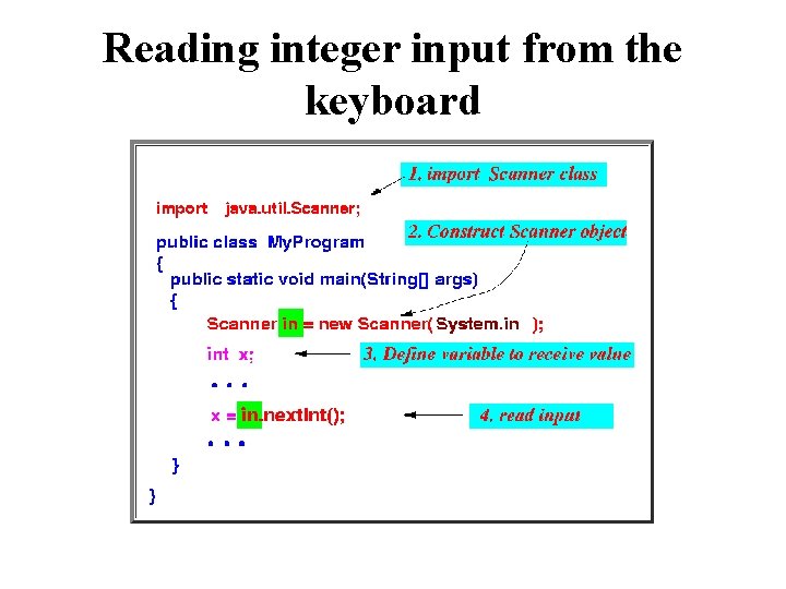 Reading integer input from the keyboard 