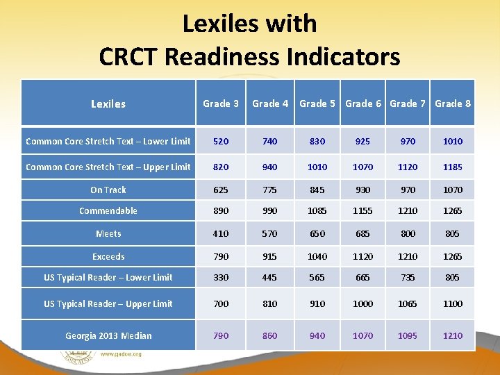 Lexiles with CRCT Readiness Indicators Lexiles Grade 3 Grade 4 Common Core Stretch Text