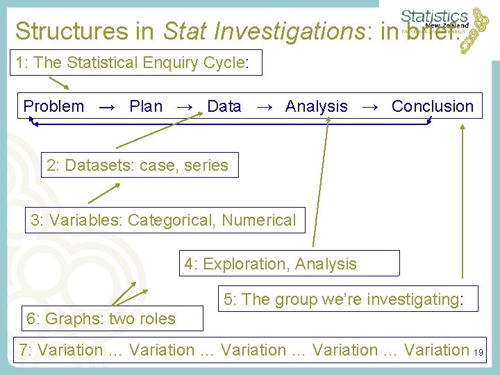 Structures in Stat Investigations: in brief: 1: The Statistical Enquiry Cycle: Problem → Plan Structures in Stat Investigations: in brief: 1: The Statistical Enquiry Cycle: Problem → Plan