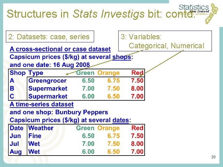 Structures in Stats Investigs bit: contd: 2: Datasets: case, series 3: Variables: Categorical, Numerical Structures in Stats Investigs bit: contd: 2: Datasets: case, series 3: Variables: Categorical, Numerical