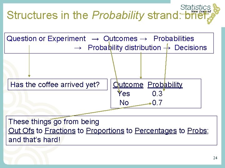 Structures in the Probability strand: brief: Question or Experiment → Outcomes → Probabilities → Structures in the Probability strand: brief: Question or Experiment → Outcomes → Probabilities →