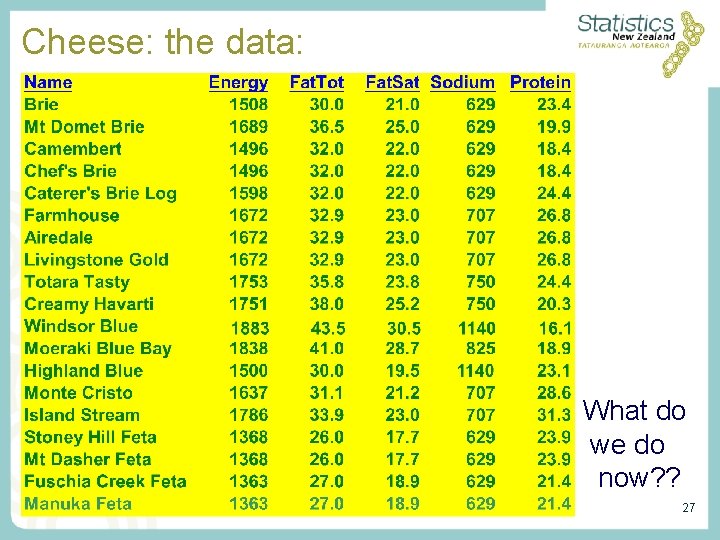Cheese: the data: What do we do now? ? 27 Cheese: the data: What do we do now? ? 27