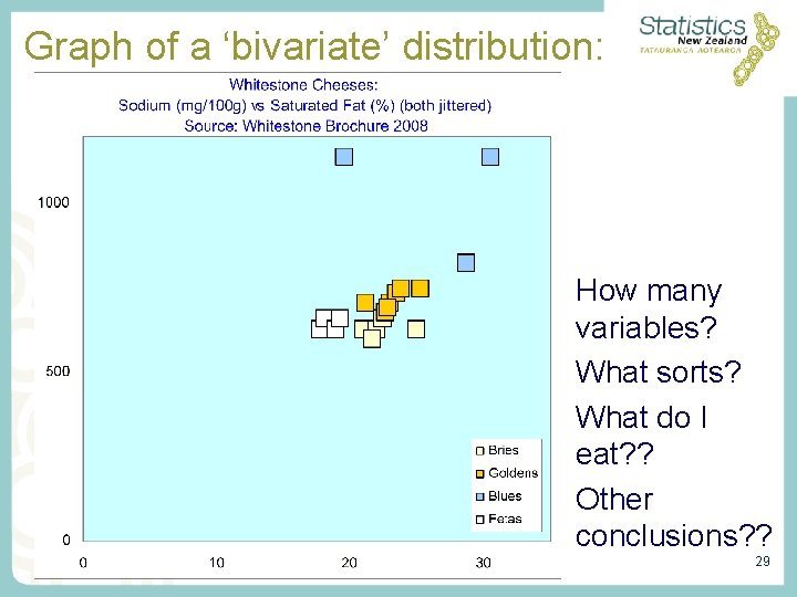 Graph of a ‘bivariate’ distribution: How many variables? What sorts? What do I eat? Graph of a ‘bivariate’ distribution: How many variables? What sorts? What do I eat?