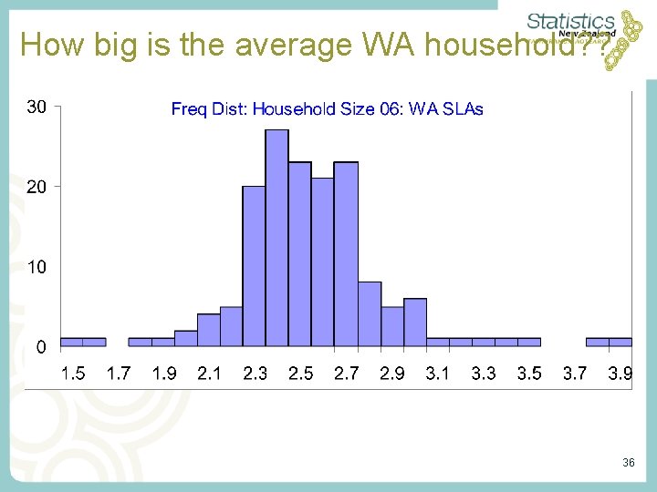 How big is the average WA household? ? 36 How big is the average WA household? ? 36