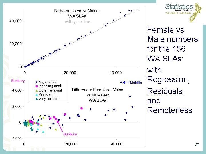Female vs Male numbers for the 156 WA SLAs: with Regression, Residuals, and Remoteness Female vs Male numbers for the 156 WA SLAs: with Regression, Residuals, and Remoteness
