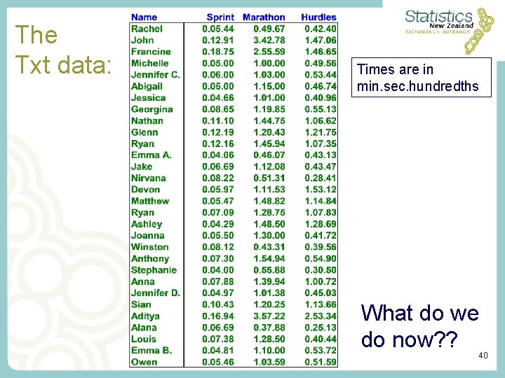 The Txt data: Times are in min. sec. hundredths What do we do now? The Txt data: Times are in min. sec. hundredths What do we do now?