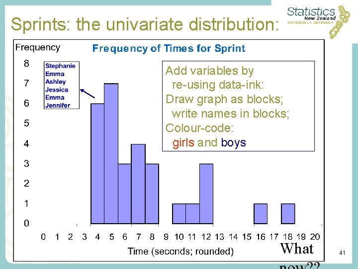 Sprints: the univariate distribution: Add variables by re-using data-ink: Draw graph as blocks; write Sprints: the univariate distribution: Add variables by re-using data-ink: Draw graph as blocks; write