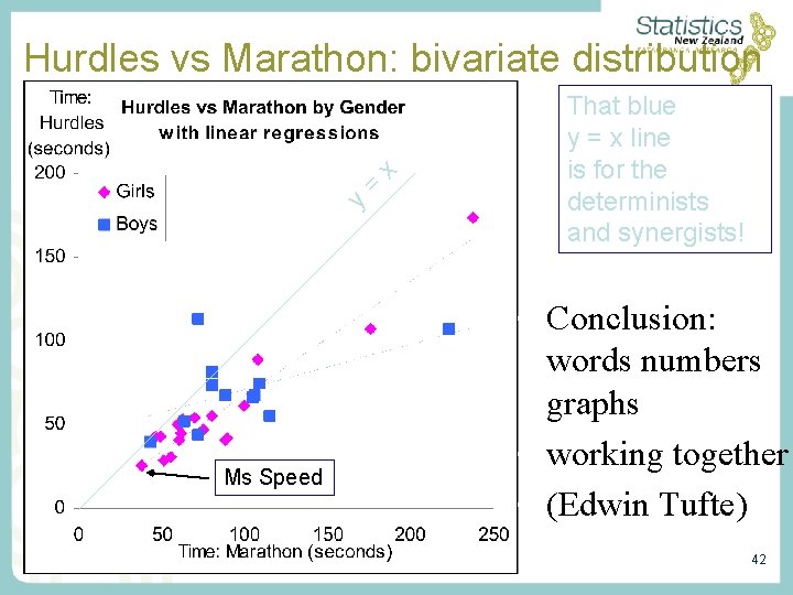 y = x Hurdles vs Marathon: bivariate distribution Ms Speed That blue y = y = x Hurdles vs Marathon: bivariate distribution Ms Speed That blue y =