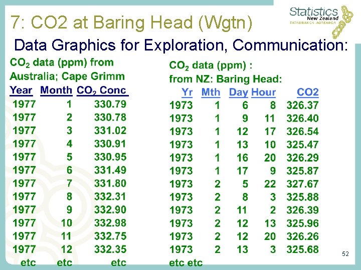 7: CO 2 at Baring Head (Wgtn) Data Graphics for Exploration, Communication: 52 7: CO 2 at Baring Head (Wgtn) Data Graphics for Exploration, Communication: 52