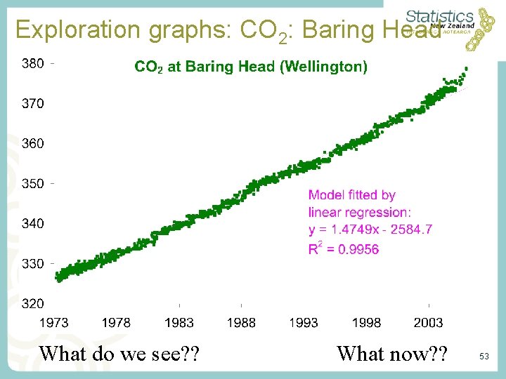 Exploration graphs: CO 2: Baring Head • What do we see? ? What now? Exploration graphs: CO 2: Baring Head • What do we see? ? What now?