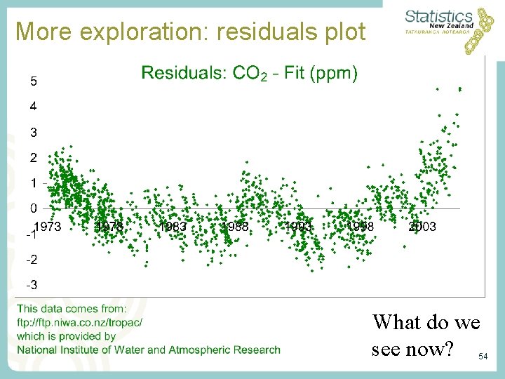 More exploration: residuals plot • What do we see now? 54 More exploration: residuals plot • What do we see now? 54