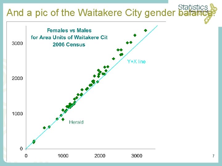And a pic of the Waitakere City gender balance: 7 And a pic of the Waitakere City gender balance: 7