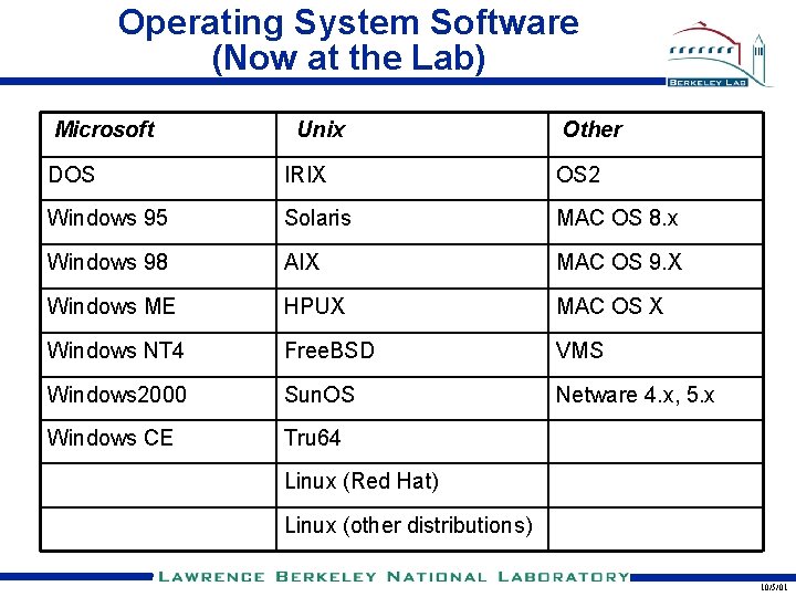 Operating System Software (Now at the Lab) Microsoft Unix Other DOS IRIX OS 2 Operating System Software (Now at the Lab) Microsoft Unix Other DOS IRIX OS 2