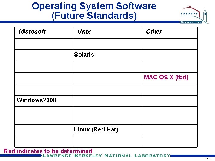 Operating System Software (Future Standards) Microsoft Unix Other Solaris MAC OS X (tbd) Windows Operating System Software (Future Standards) Microsoft Unix Other Solaris MAC OS X (tbd) Windows