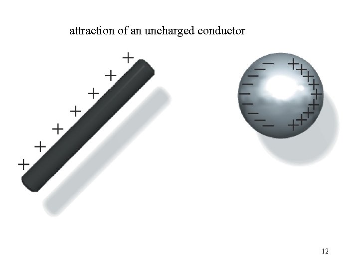 attraction of an uncharged conductor 12 