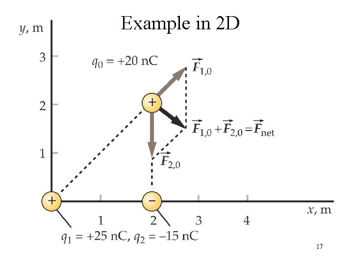 Example in 2 D 17 