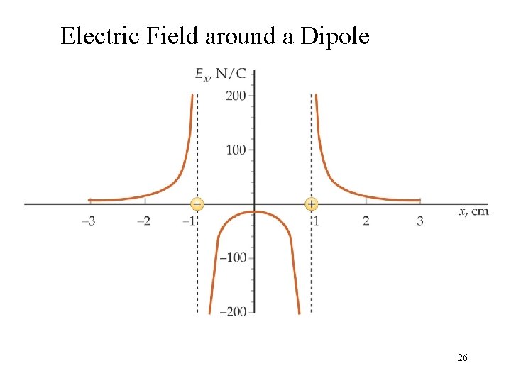 Electric Field around a Dipole 26 