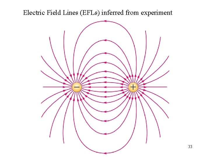 Electric Field Lines (EFLs) inferred from experiment 33 