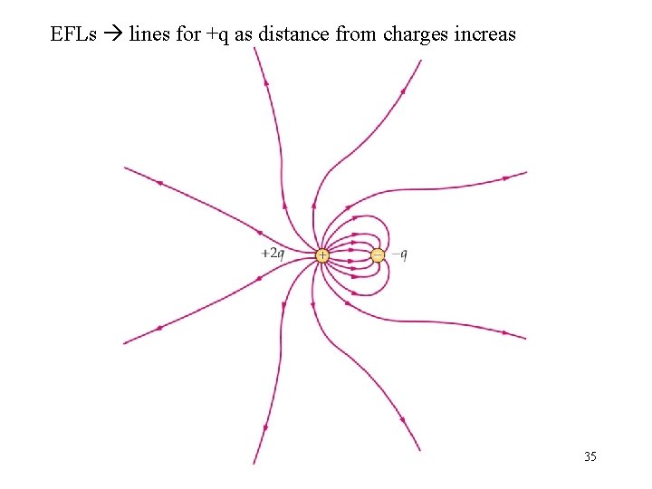 EFLs lines for +q as distance from charges increas 35 