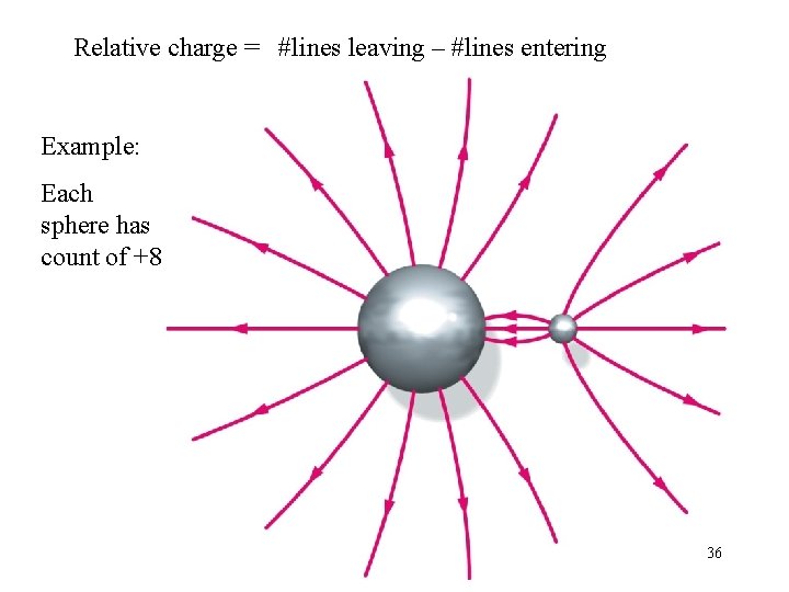 Relative charge = #lines leaving – #lines entering Example: Each sphere has count of