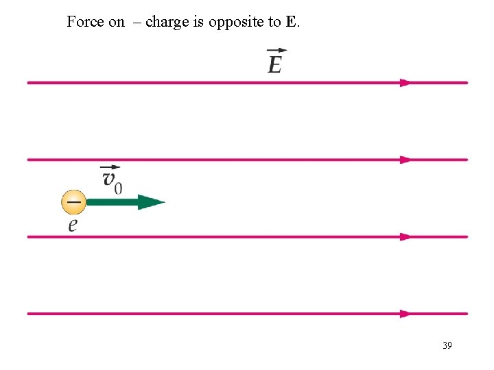 Force on – charge is opposite to E. 39 