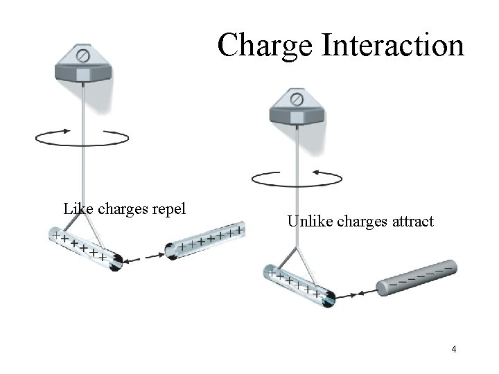 Charge Interaction Like charges repel Unlike charges attract 4 