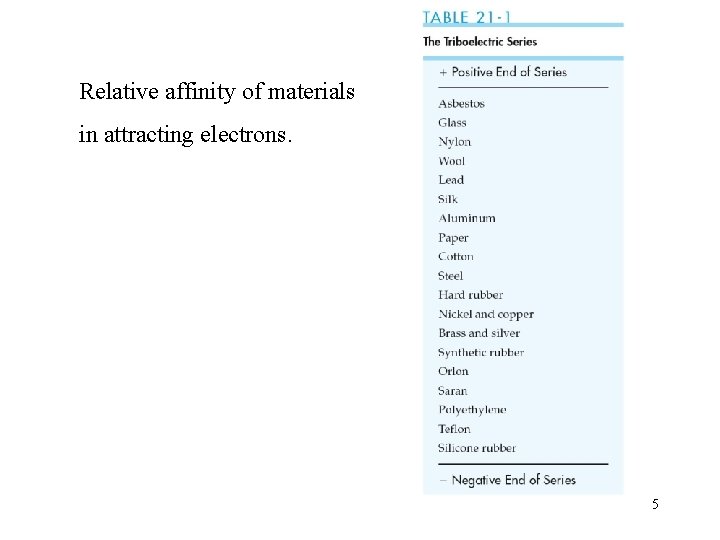 Relative affinity of materials in attracting electrons. 5 