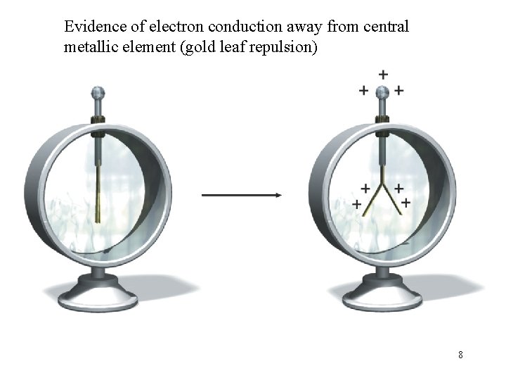 Evidence of electron conduction away from central metallic element (gold leaf repulsion) 8 