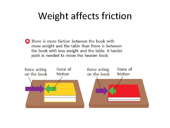 Weight affects friction 