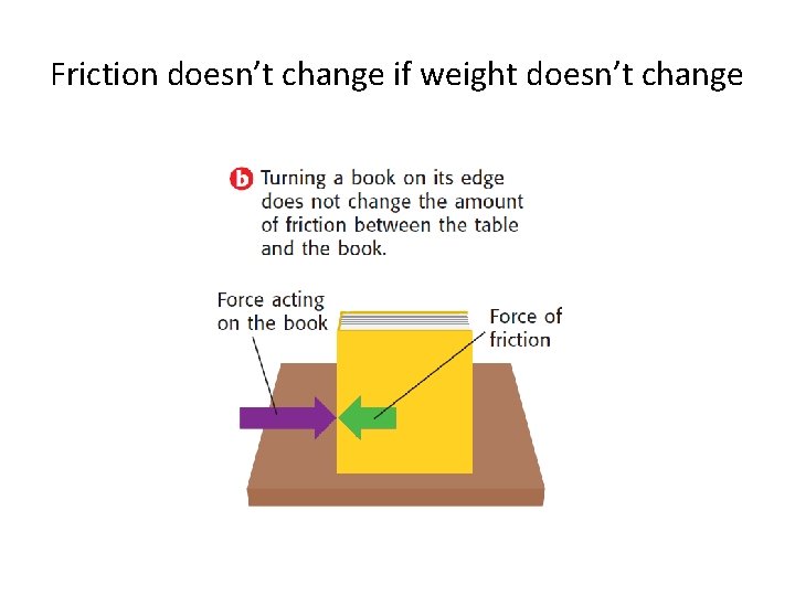 Friction doesn’t change if weight doesn’t change 