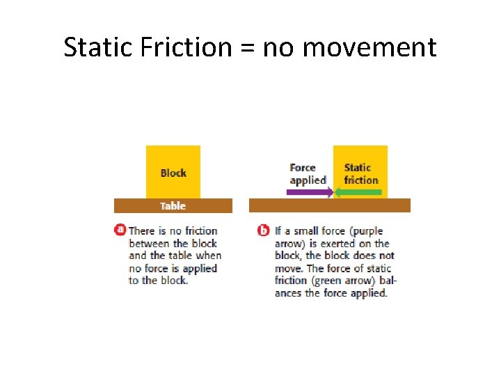 Static Friction = no movement 