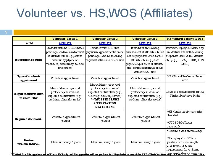 Volunteer vs. HS, WOS (Affiliates) 5 APM Description of duties Type of academic appointment