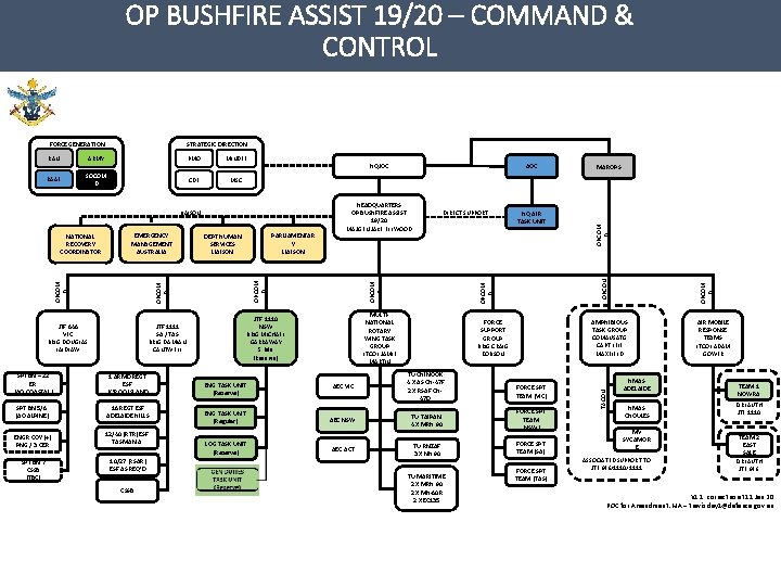 OP BUSHFIRE ASSIST 19/20 – COMMAND & CONTROL SOCOM D CDF MSC HQJOC LIAISON