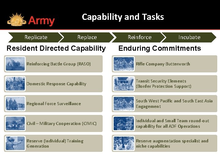 Capability and Tasks Replicate Replace Resident Directed Capability Reinforce Incubate Enduring Commitments Reinforcing Battle