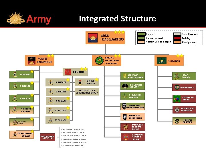 Integrated Structure ARMY HEADQUARTERS SPECIAL OPERATIONS COMMAND FORCES COMMAND Army Reserves Training Combat Service