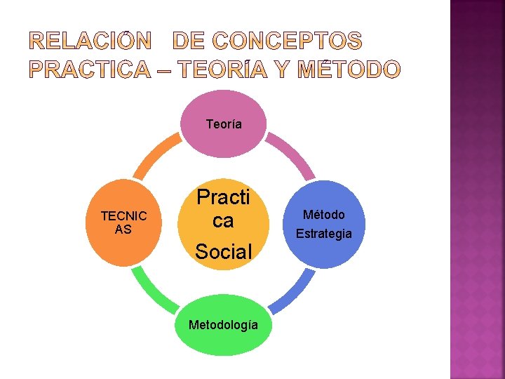 Teoría TECNIC AS Practi ca Social Metodología Método Estrategia Teoría TECNIC AS Practi ca Social Metodología Método Estrategia