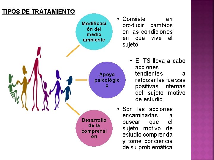 TIPOS DE TRATAMIENTO Modificaci ón del medio ambiente • Consiste en producir cambios en TIPOS DE TRATAMIENTO Modificaci ón del medio ambiente • Consiste en producir cambios en